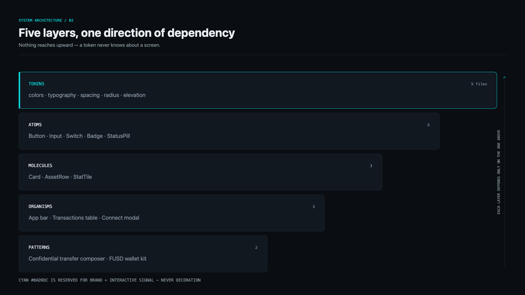 Fhenix Design System — Cinque livelli, una sola direzione di dipendenza — un token non sa nulla di una
