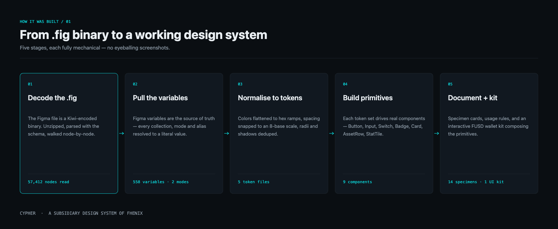 Fhenix Design System — Cinque stadi meccanici: decodifica del binario .fig, estrazione variabili, norma